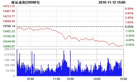 滬深股市今日雙雙暴跌 創下一年多來的最大單日跌幅
