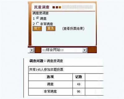 某政府網(wǎng)雷人調查:僅有滿意和非常滿意兩選項