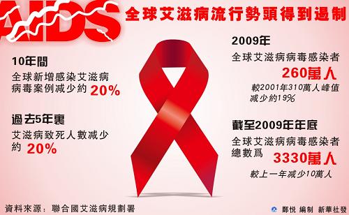 抗艾，一場關乎民族興衰的戰役