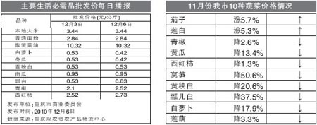 市物價局發布11月蔬菜價格：10種蔬菜8種價格回落