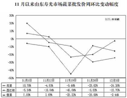 近期菜價漲跌調查:市場與市長,誰說了算