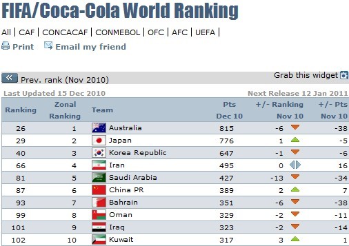 FIFA年終排名:國足升兩位創三年新高 亞洲第六