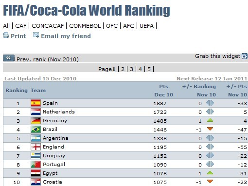FIFA年終排名:國足升兩位創三年新高 亞洲第六