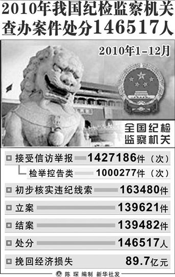 中紀委要求充分利用網絡舉報方式查處腐敗