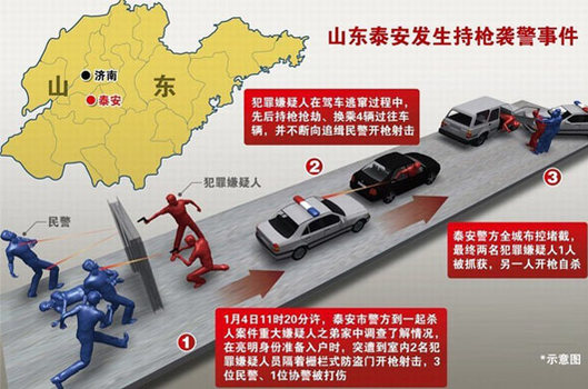 山東警方破獲一起與泰安持槍殺人案相關的兇案 圖