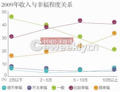 央視調(diào)查稱我國44.7%民眾感覺生活幸福及很幸福