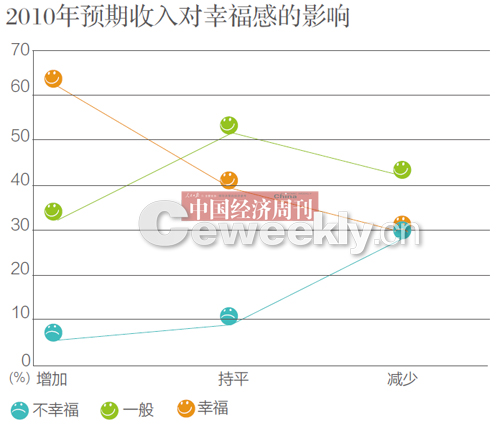 央視調查稱我國44.7%民眾感覺生活幸福及很幸福