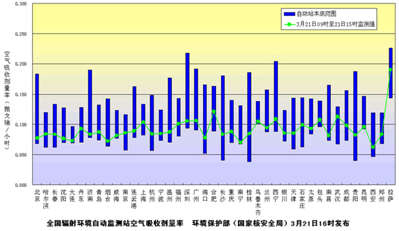 環境保護部發布3月21日下午全國主要城市環境輻射水平