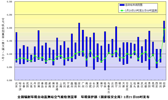 環境保護部發布3月21日下午全國主要城市環境輻射水平