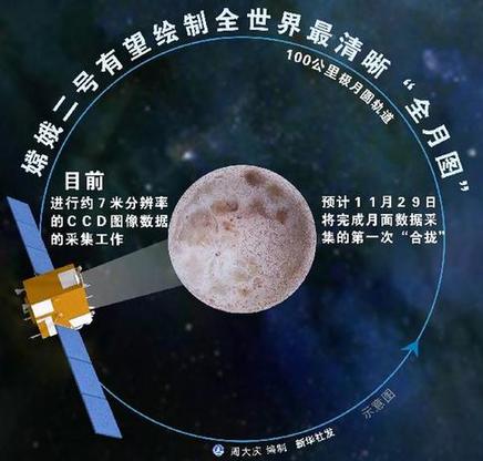 嫦娥二號今日達(dá)到設(shè)計壽命 狀態(tài)仍佳將賦新使命