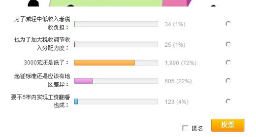 個稅修正案引網民熱議過半投票者認為起征點太低