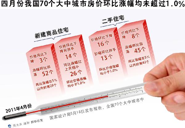 此消彼漲 提防“被降”——三個視角看四月樓市數據