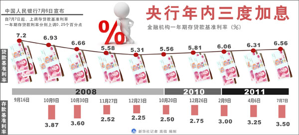 年內三次加息對老百姓生活影響幾何?