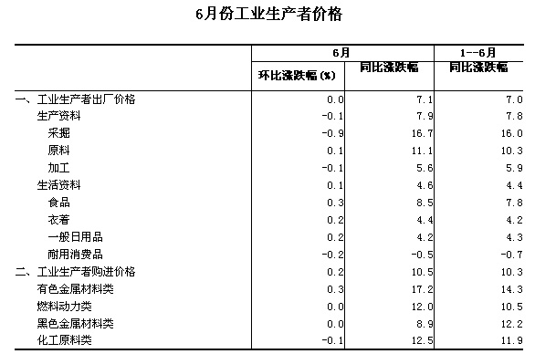 6月份工業生產者價格同比上漲7.1%