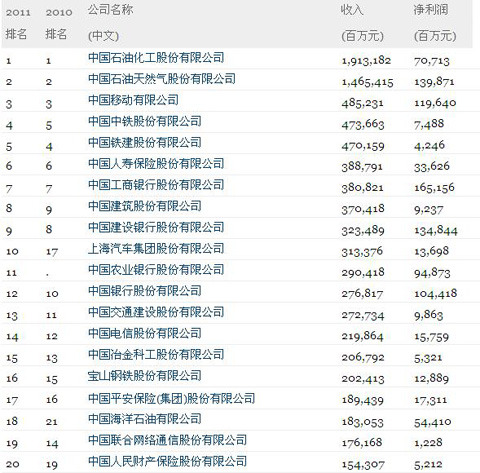 《財富》公布中國500強排行榜:中石化再登榜首