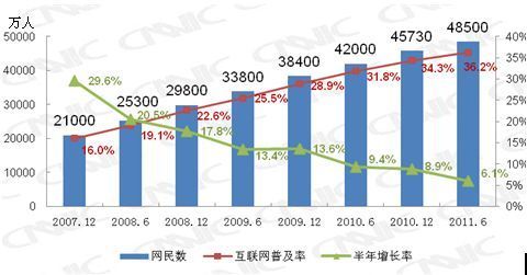 中國網民規模達4.85億 微博用戶數量爆發增長