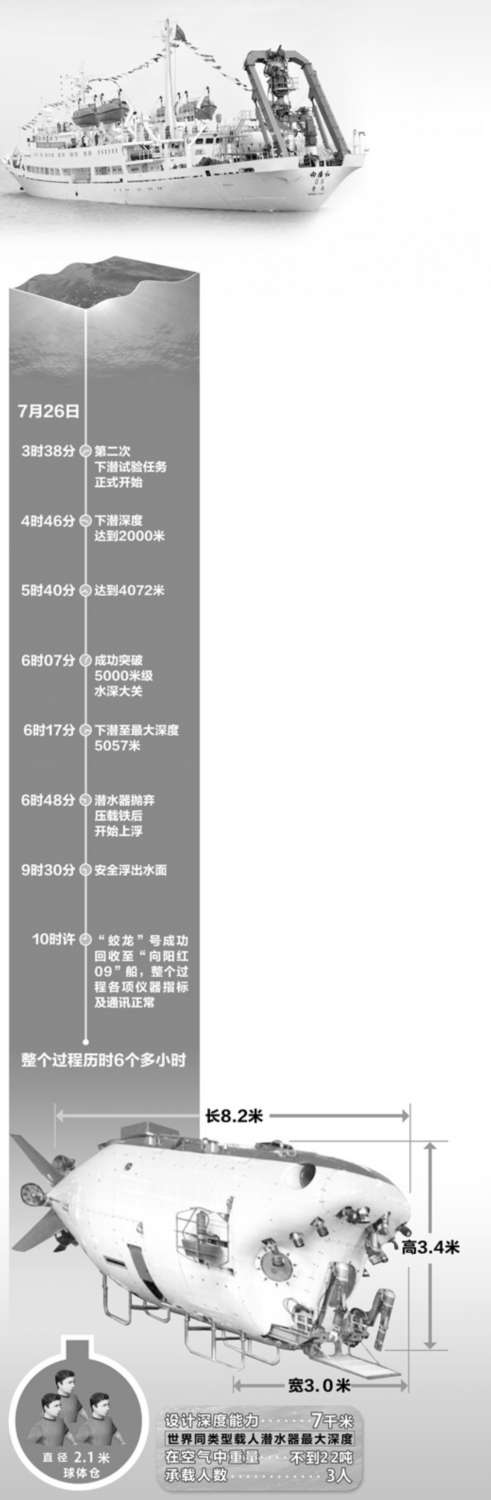“蛟龍”號最大下潛深度達到5057米 可到達全球70%海底