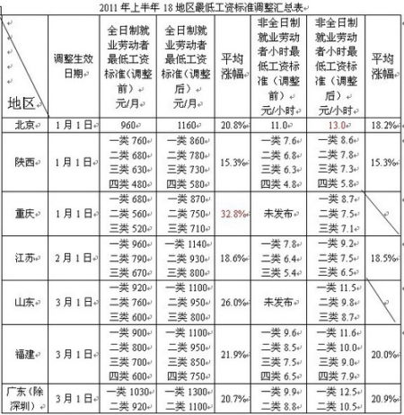 全國18個地區上調最低工資 深圳1320元最高