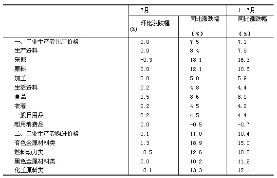 國家統計局：7月份工業生產者價格同比上漲7.5%