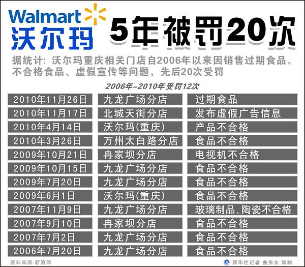 沃爾瑪為何屢在重慶“出洋相”？