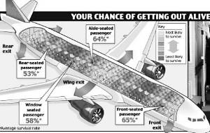 支招:坐飛機(jī)選什么位置最安全?