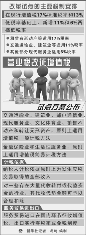 營業稅改征增值稅試點行業稅負不增或下降