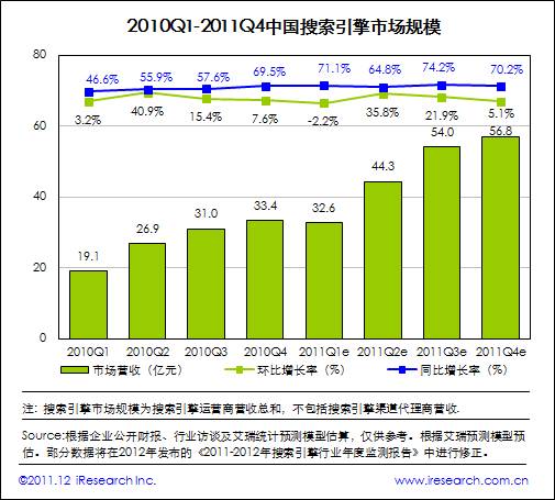 艾瑞咨詢:2011年中國搜索市場規(guī)模達(dá)187.8億元,增長超預(yù)期