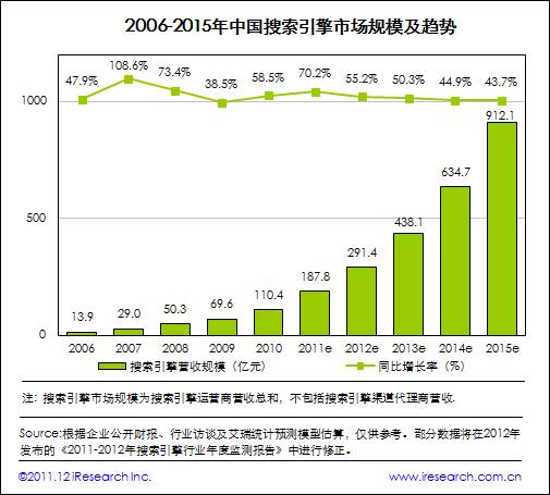 艾瑞咨詢:2011年中國搜索市場規(guī)模達(dá)187.8億元,增長超預(yù)期