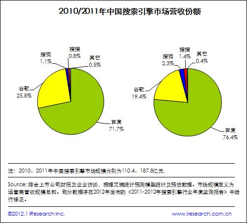艾瑞咨詢:2011年中國搜索市場規(guī)模達(dá)187.8億元,增長超預(yù)期
