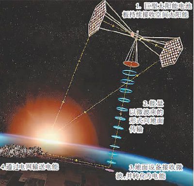 我國最早2030年研發出首個空間太陽能發電站