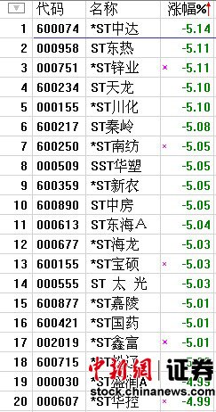 42股跌停 “垃圾股”接連兩日大面積跌停