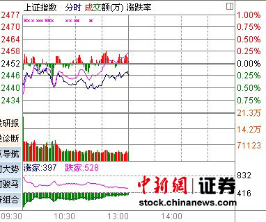 滬指跌0.26% 保險領跌環保股閃亮登場