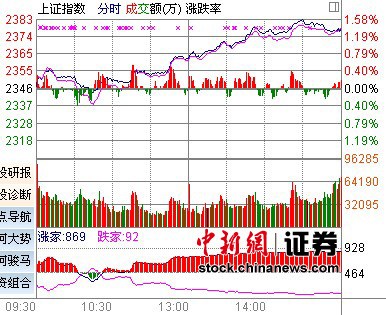半年線獲支撐滬指飆漲1.39% 報復性反彈望延續