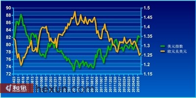 和訊外匯市場周報：避險仍是不變的主題