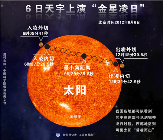 罕見(jiàn)天象齊聚2012 6日“金星凌日”世紀(jì)絕唱