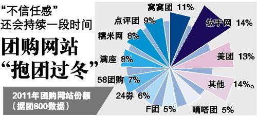 一年內近兩千團購網站蒸發 第三方統計數據打架