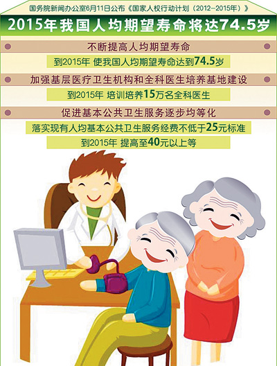 中國人均預期壽命20年增長近5歲 2020年有望達77歲