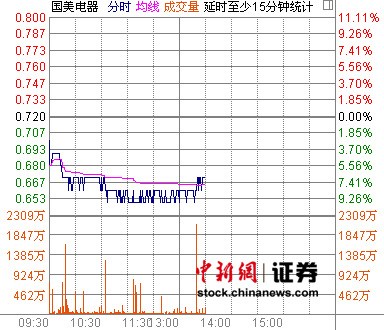 國(guó)美電器大跌6.94% 蘇寧電器逆轉(zhuǎn)一度漲停
