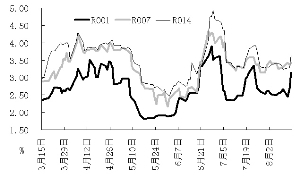 央行新添14天逆回購詢量 資金利率全線上行