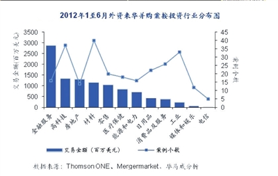 中國利用外資減3% 房地產領域降幅最大