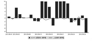 8月逾半數個股逆市飄紅 4牛股漲幅超50%