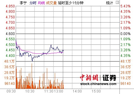 李寧股價今日繼續大跌 非凡中國現漲0.83%