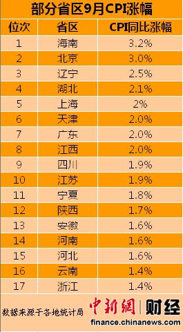 17省區公布9月CPI 8省區漲幅高于全國水平(表)