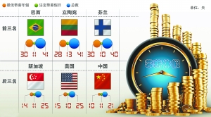 公眾熱點關注：帶薪休假如何依法推動