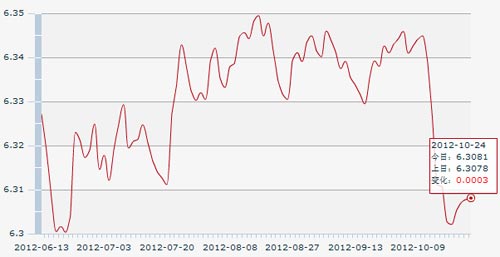 24日人民幣匯率中間價:1美元對人民幣6.3081元