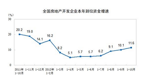 統計局:前10月全國房企到位資金同比增長11.6%