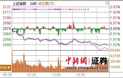 兩市破位下挫 滬指跌1.51%創1個半月新低