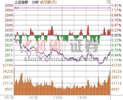 滬指跌0.77%險破2000點 深指創44月新低