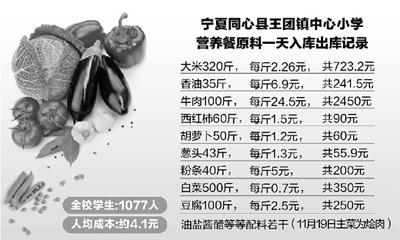 關注營養餐:補助3元錢 營養如何加