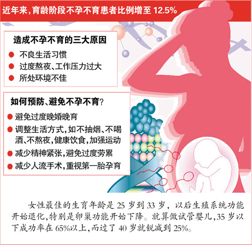 我國(guó)不孕不育患者超4000萬(wàn) 過(guò)半有不良生活習(xí)慣